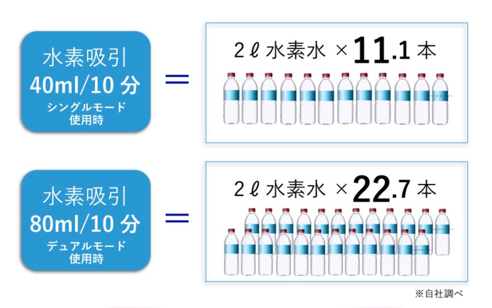 水素水をペットポトルの数で表した図